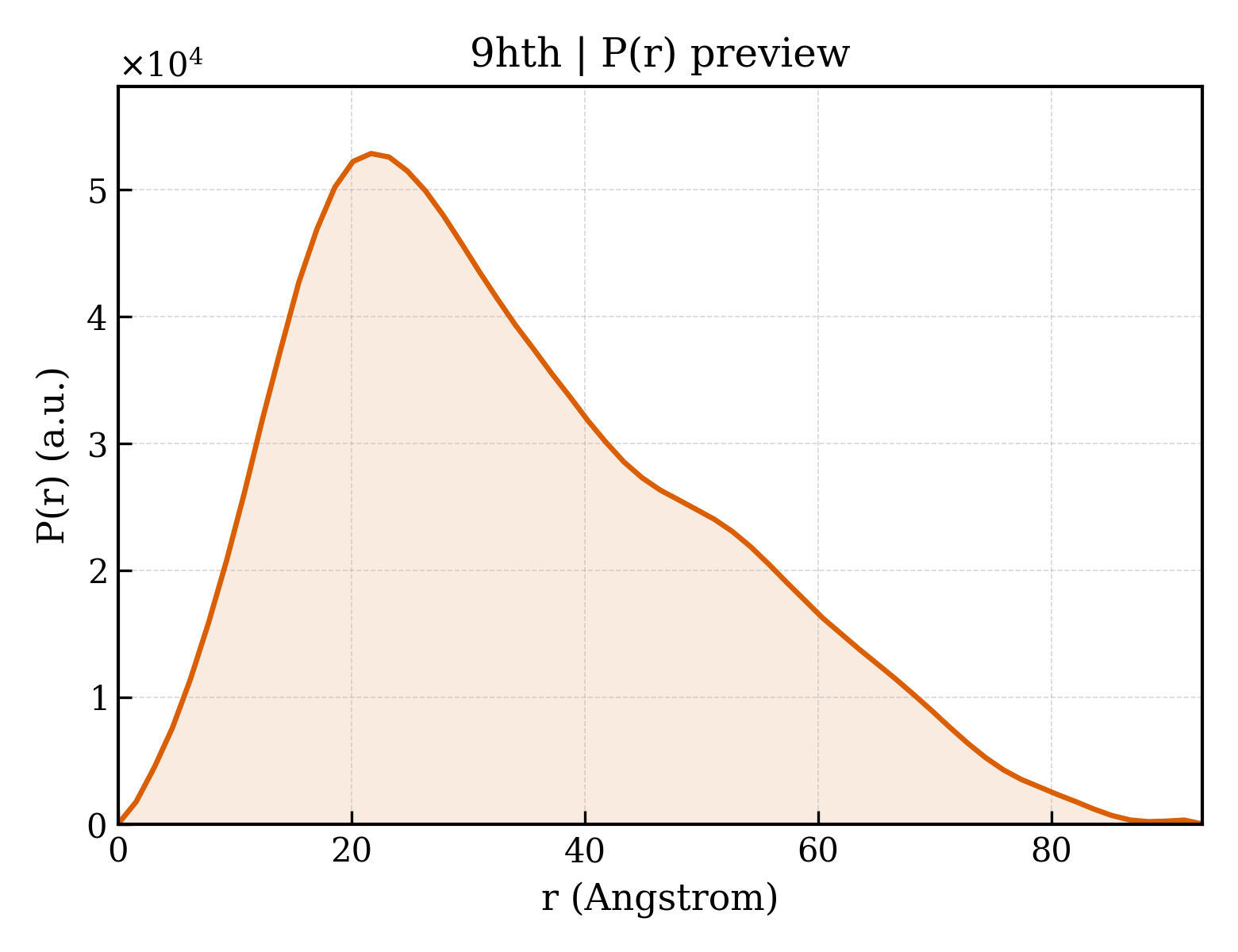 P(r) distribution for 9hth