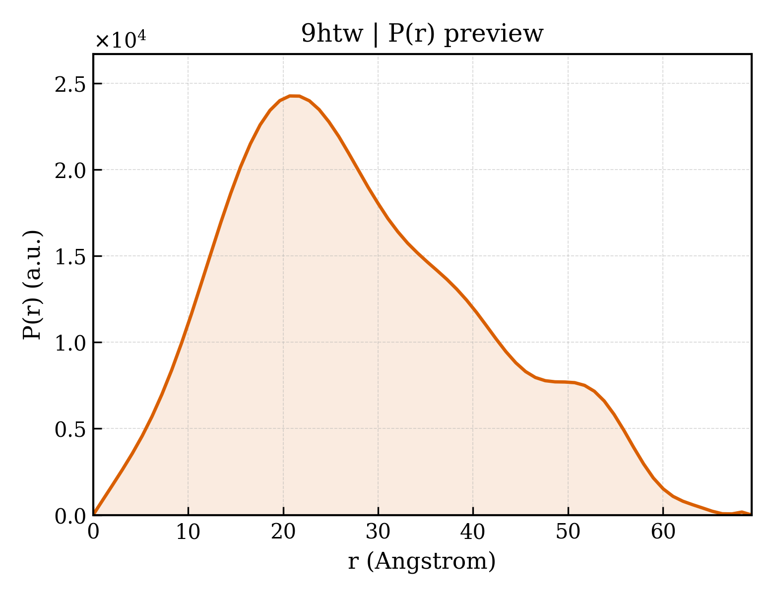 P(r) distribution for 9htw