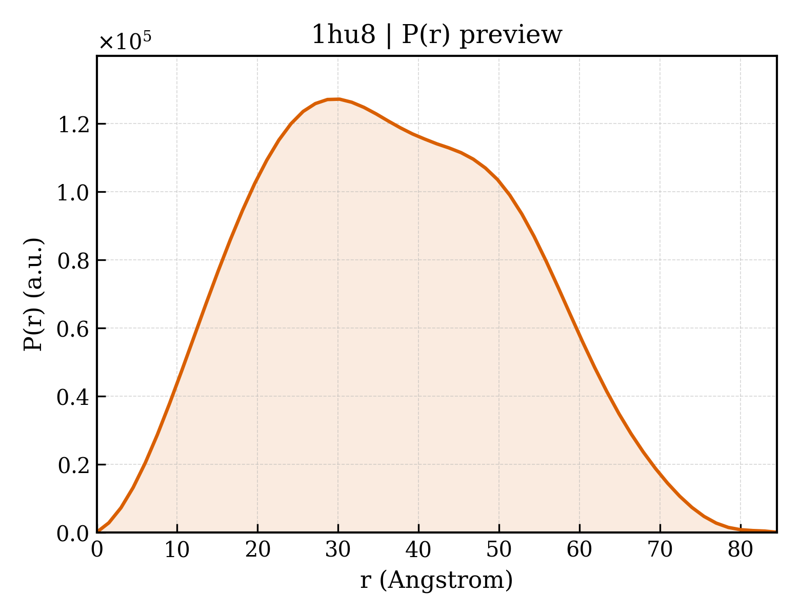 P(r) distribution for 1hu8
