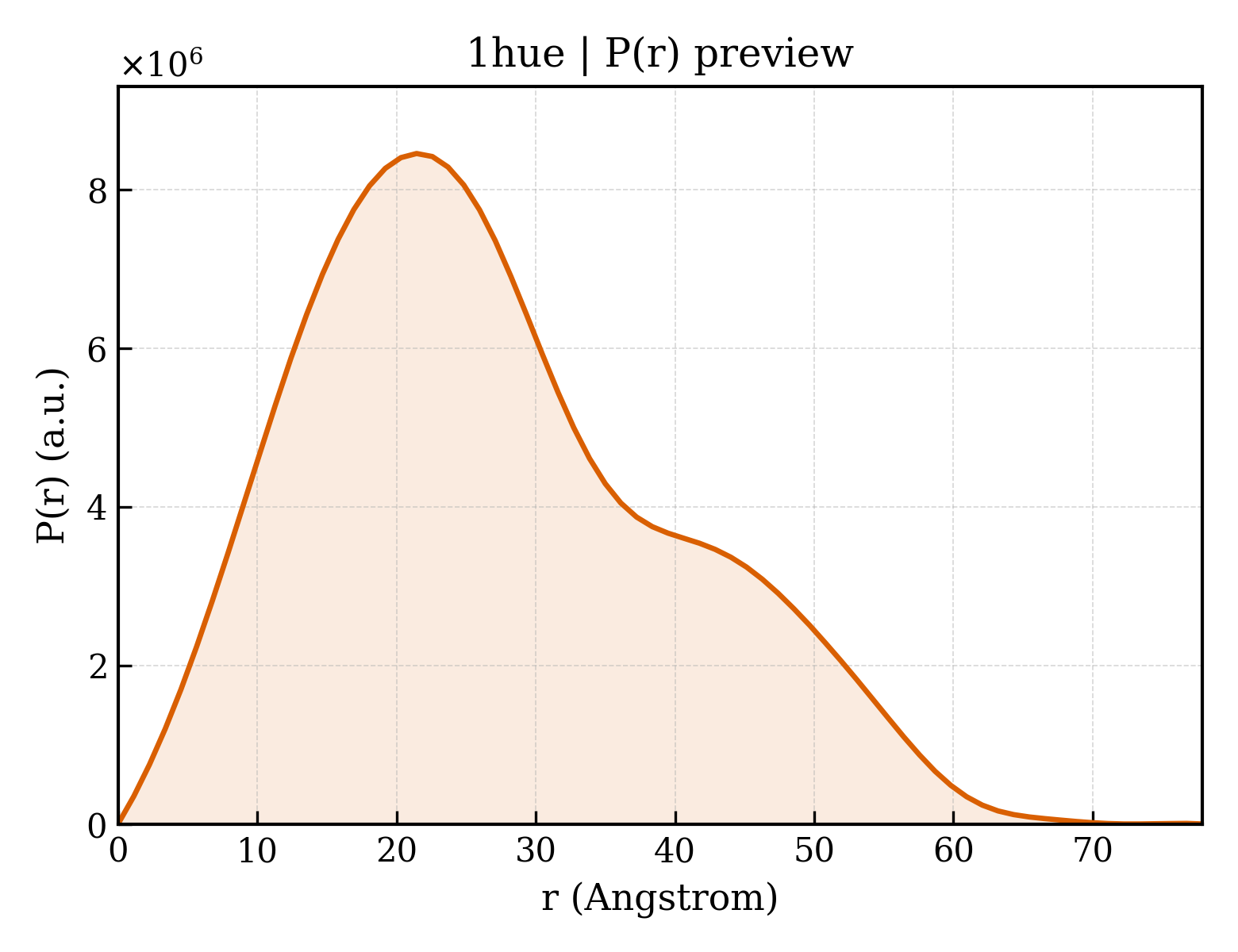 P(r) distribution for 1hue