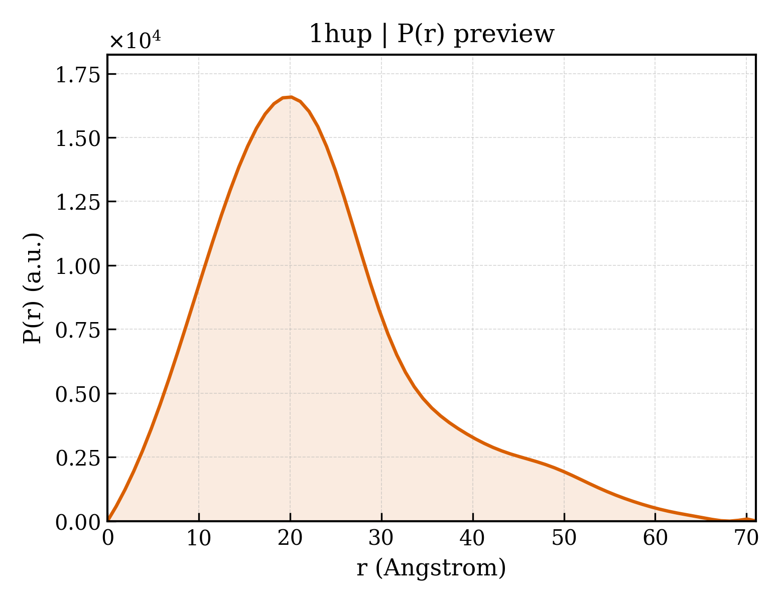 P(r) distribution for 1hup