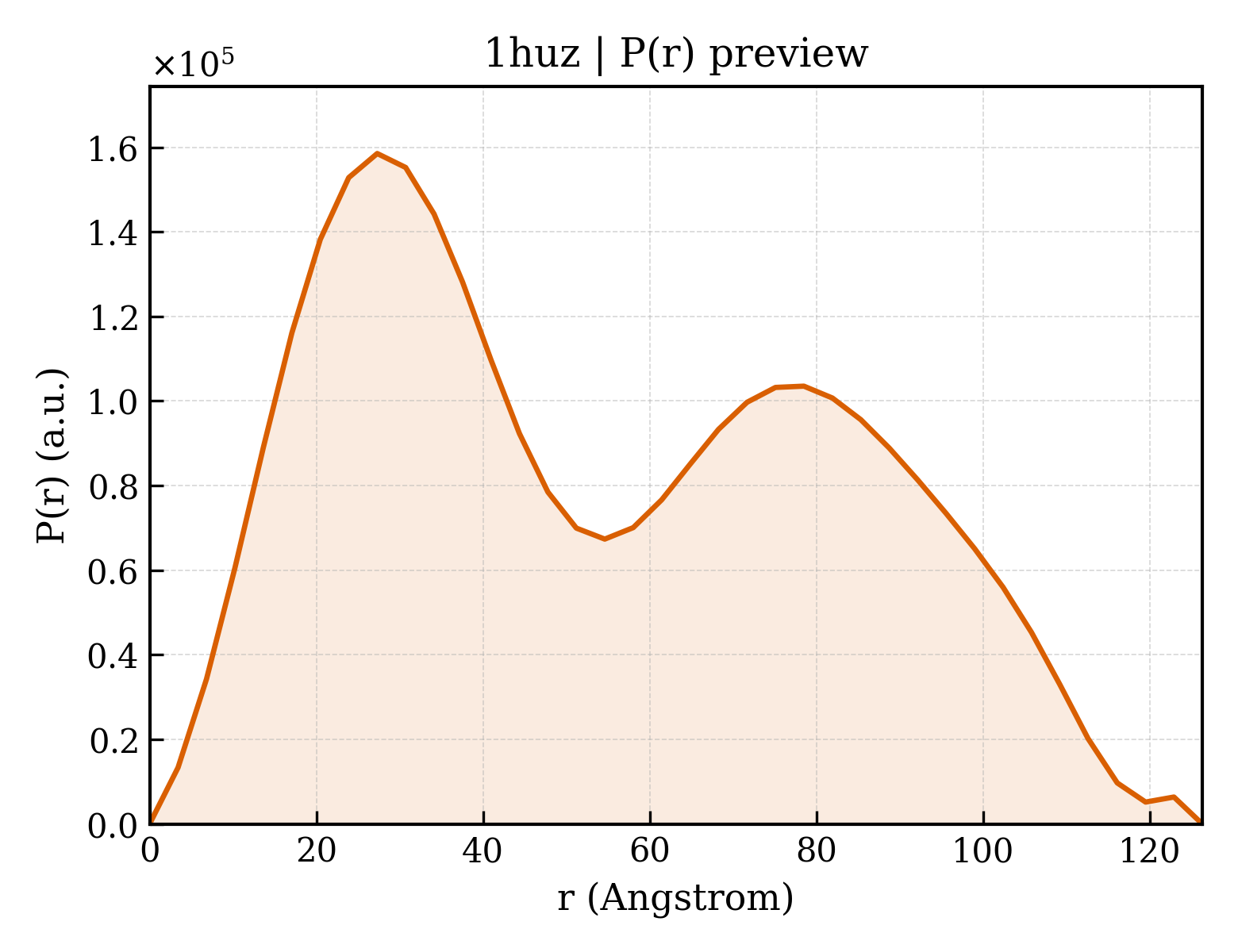 P(r) distribution for 1huz