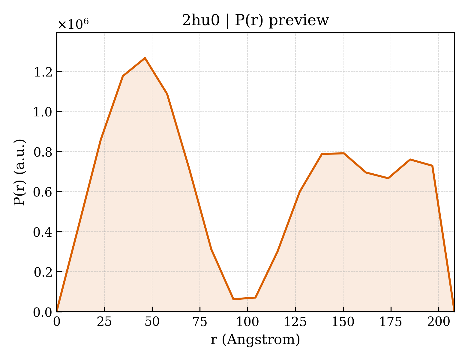 P(r) distribution for 2hu0