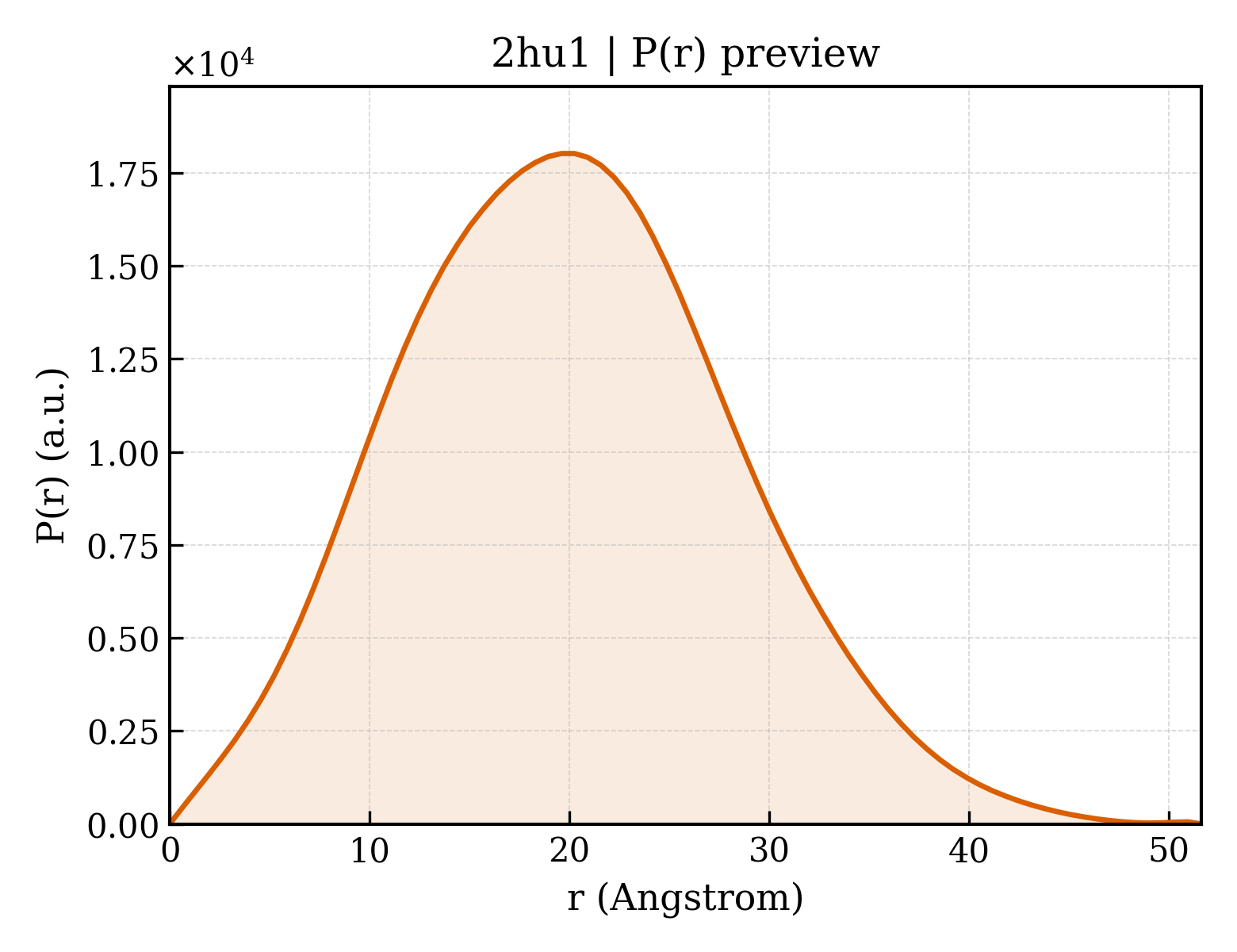 P(r) distribution for 2hu1