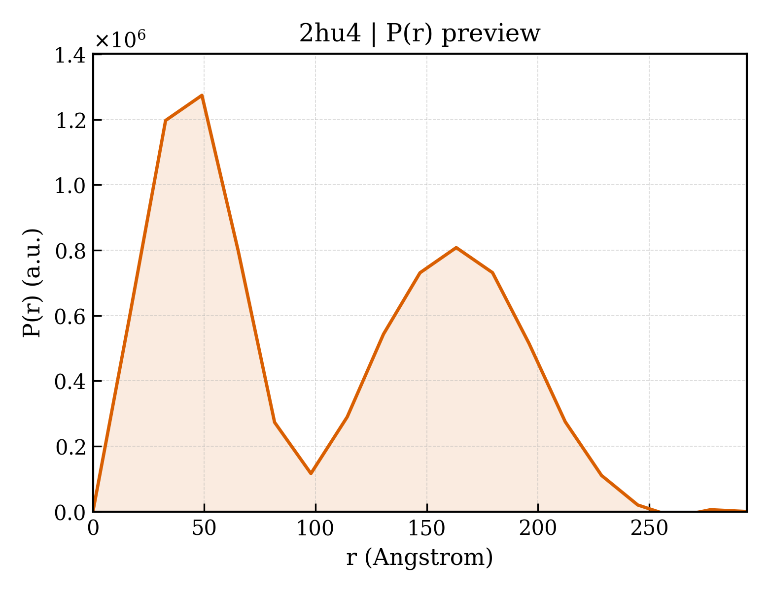 P(r) distribution for 2hu4