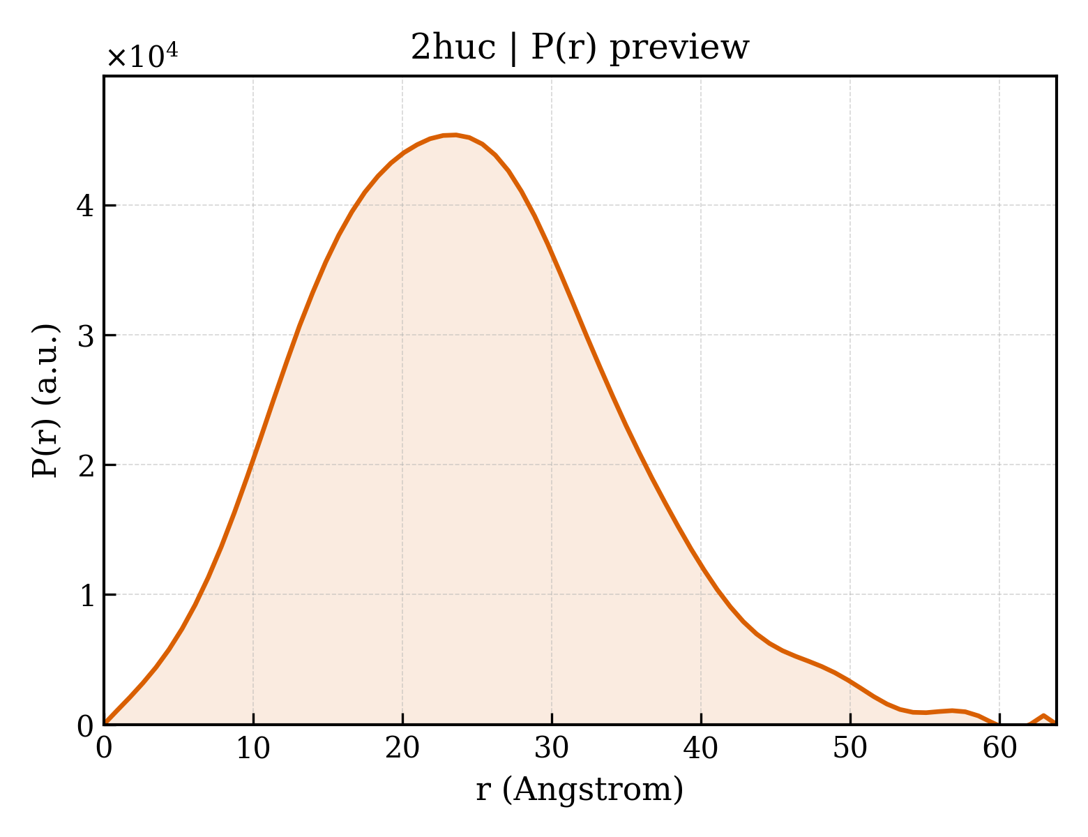 P(r) distribution for 2huc