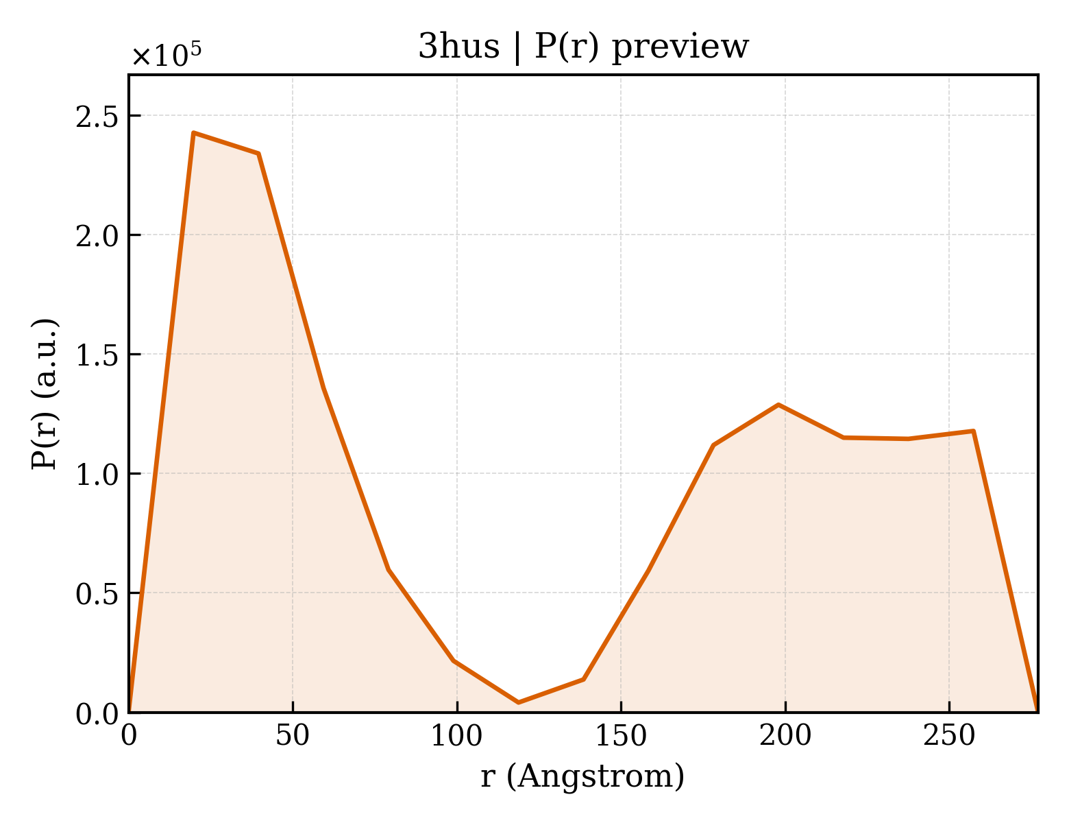 P(r) distribution for 3hus