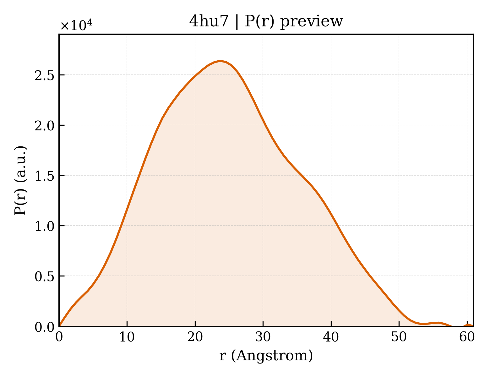 P(r) distribution for 4hu7