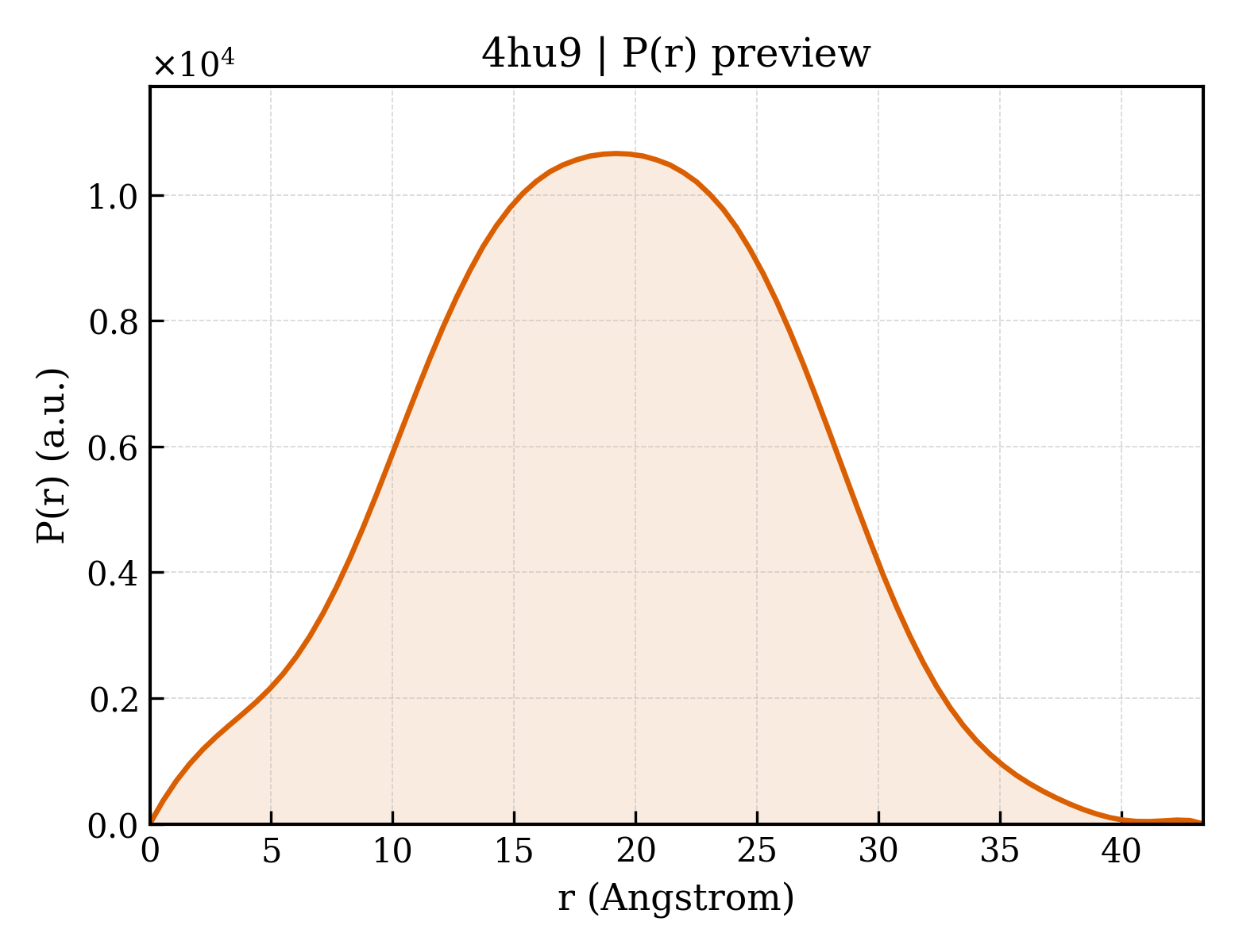 P(r) distribution for 4hu9