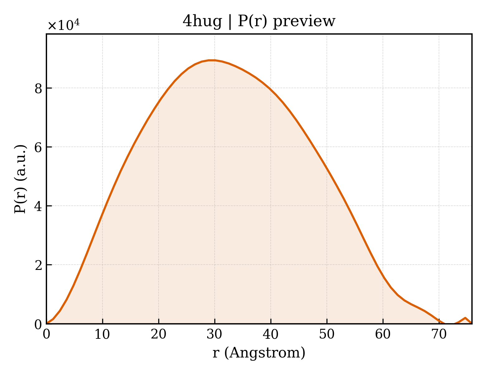 P(r) distribution for 4hug