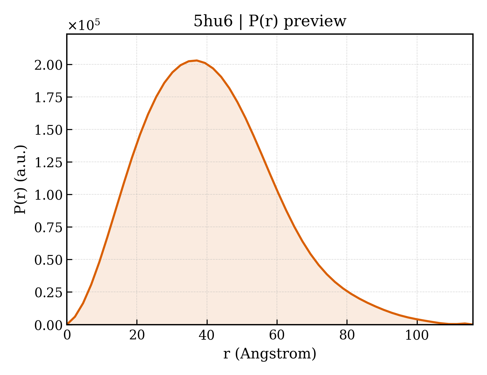 P(r) distribution for 5hu6
