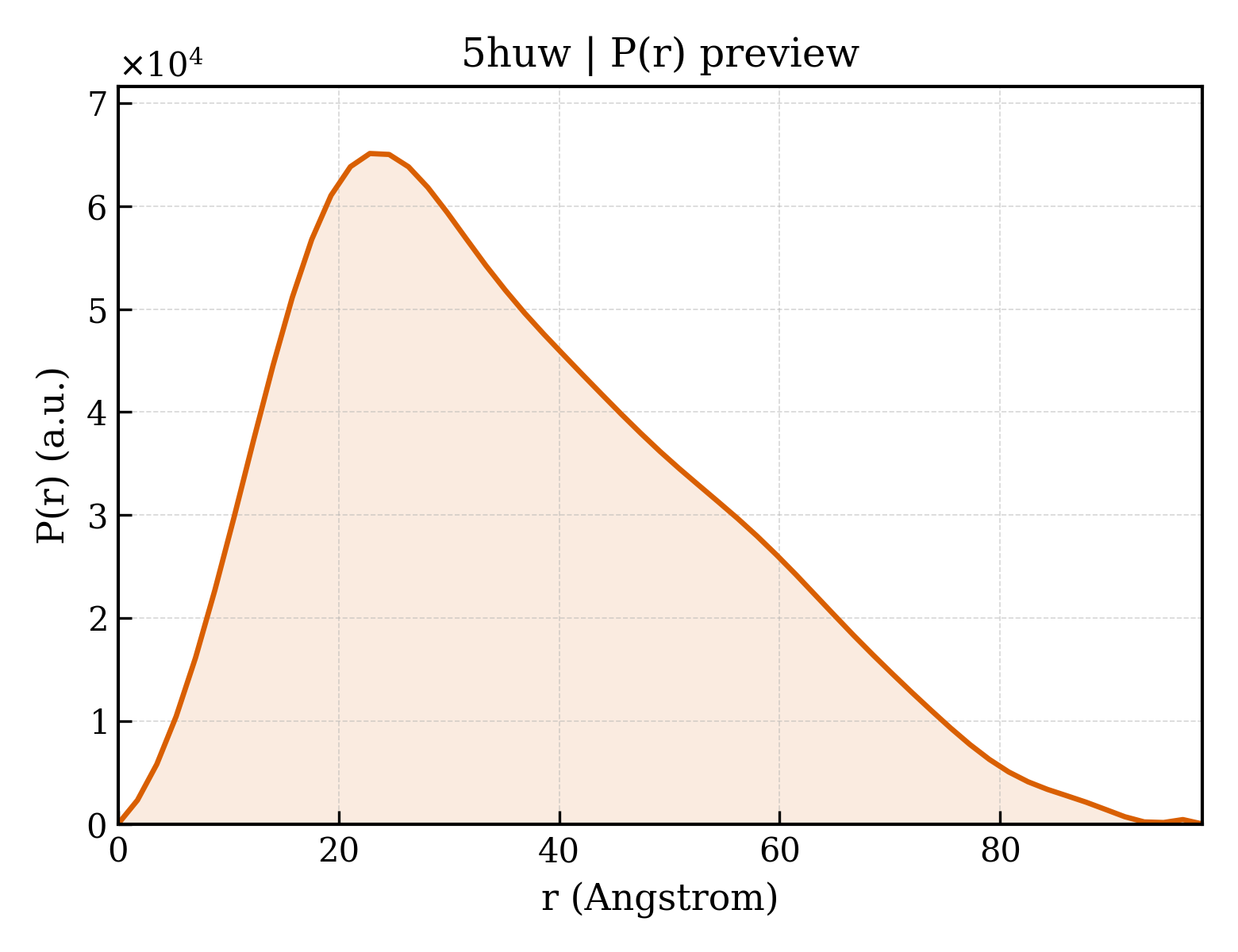 P(r) distribution for 5huw