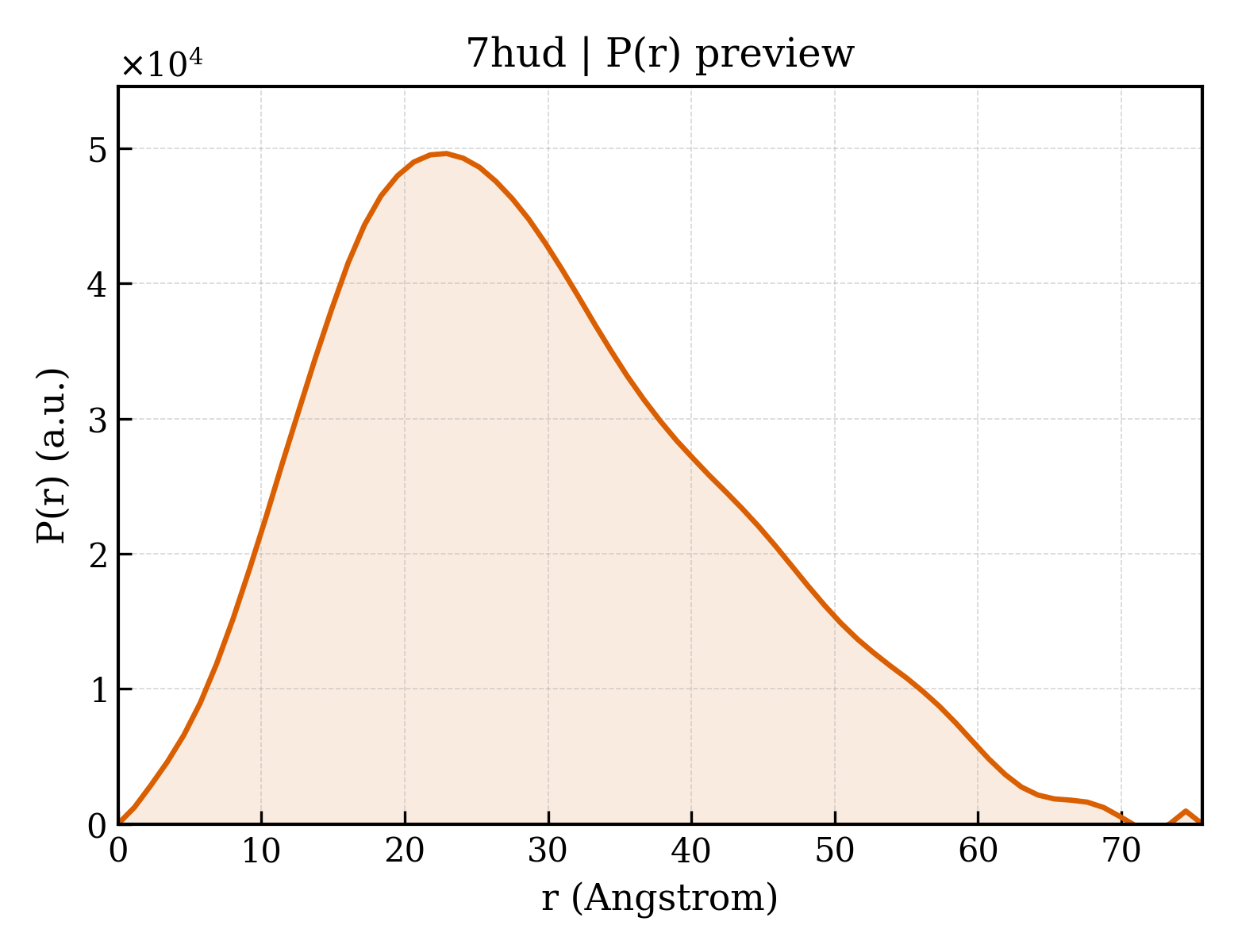 P(r) distribution for 7hud