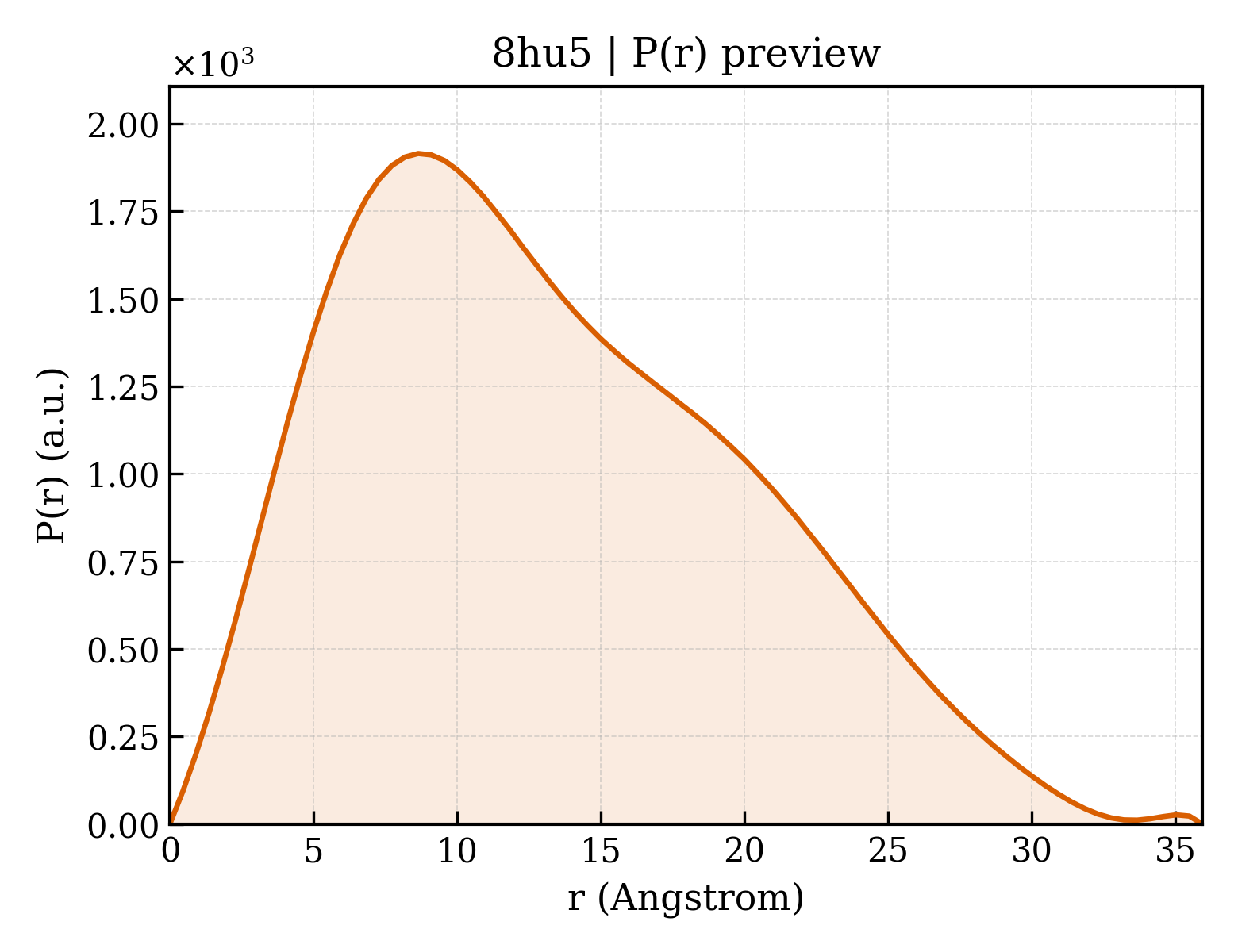 P(r) distribution for 8hu5