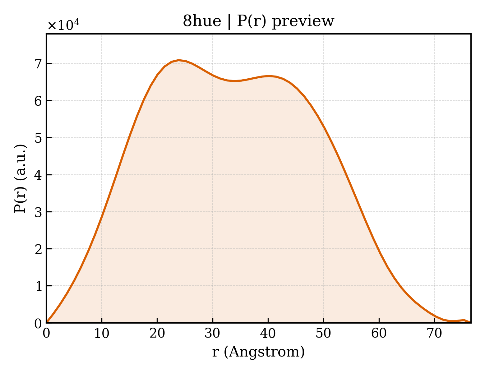 P(r) distribution for 8hue