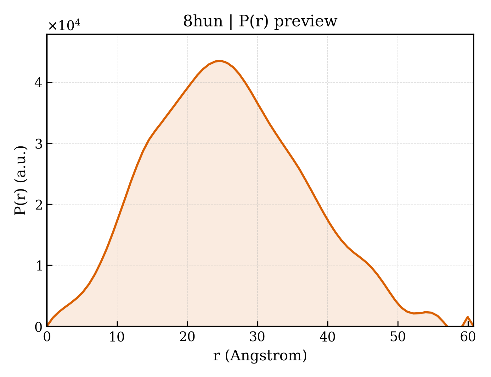 P(r) distribution for 8hun