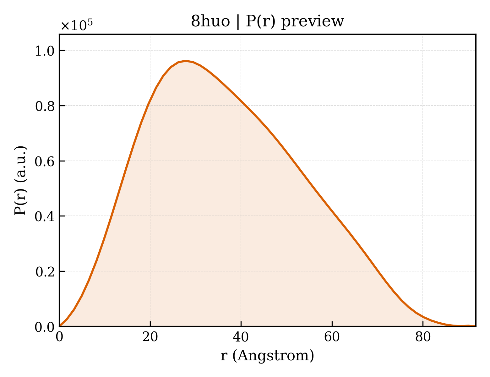 P(r) distribution for 8huo