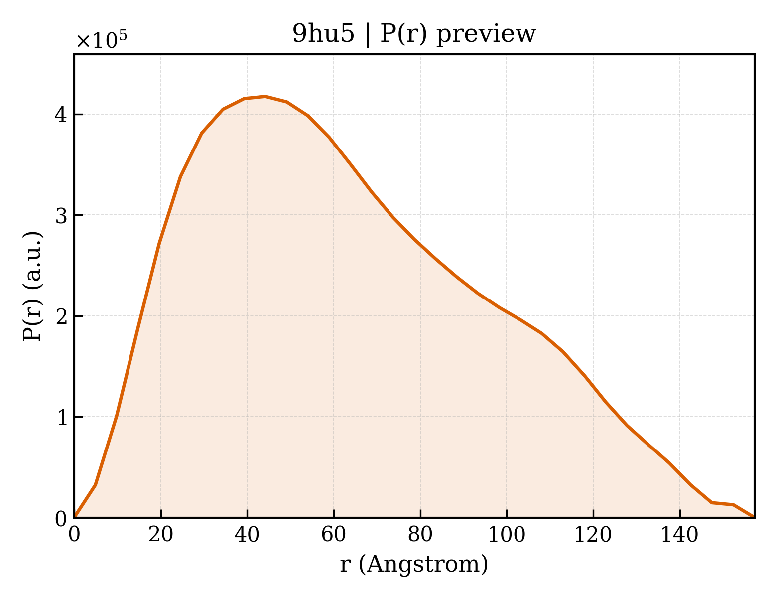 P(r) distribution for 9hu5