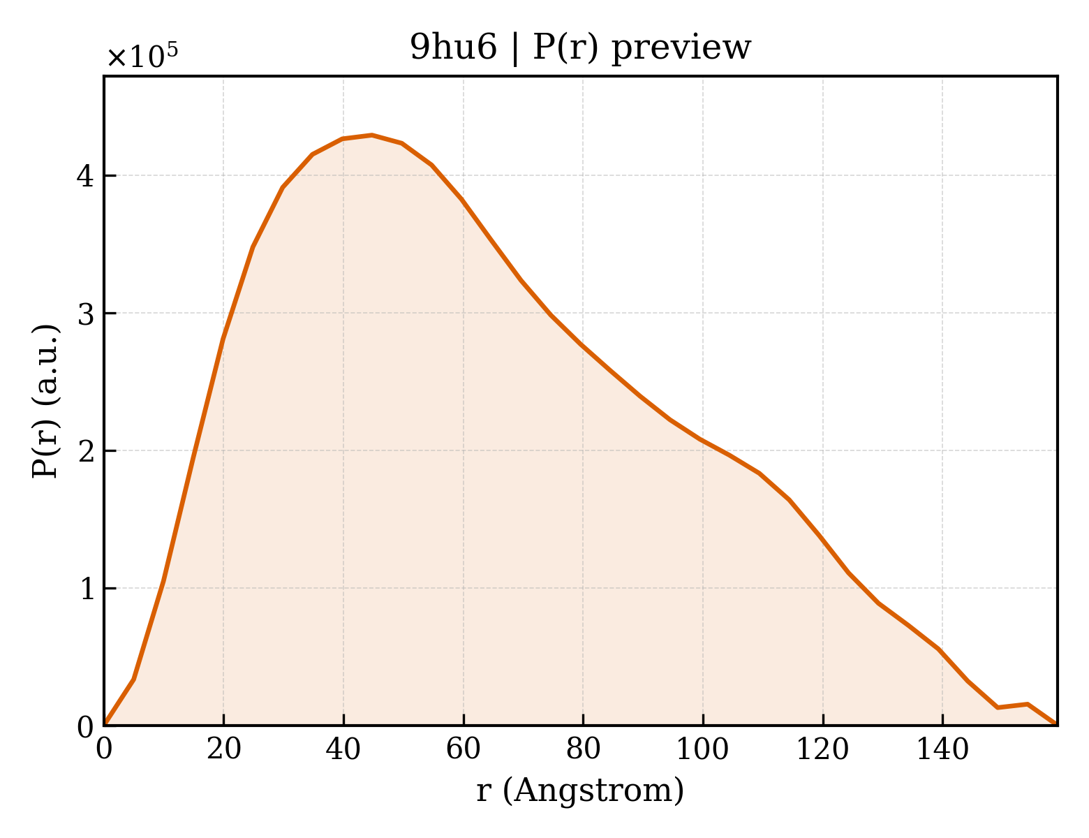 P(r) distribution for 9hu6