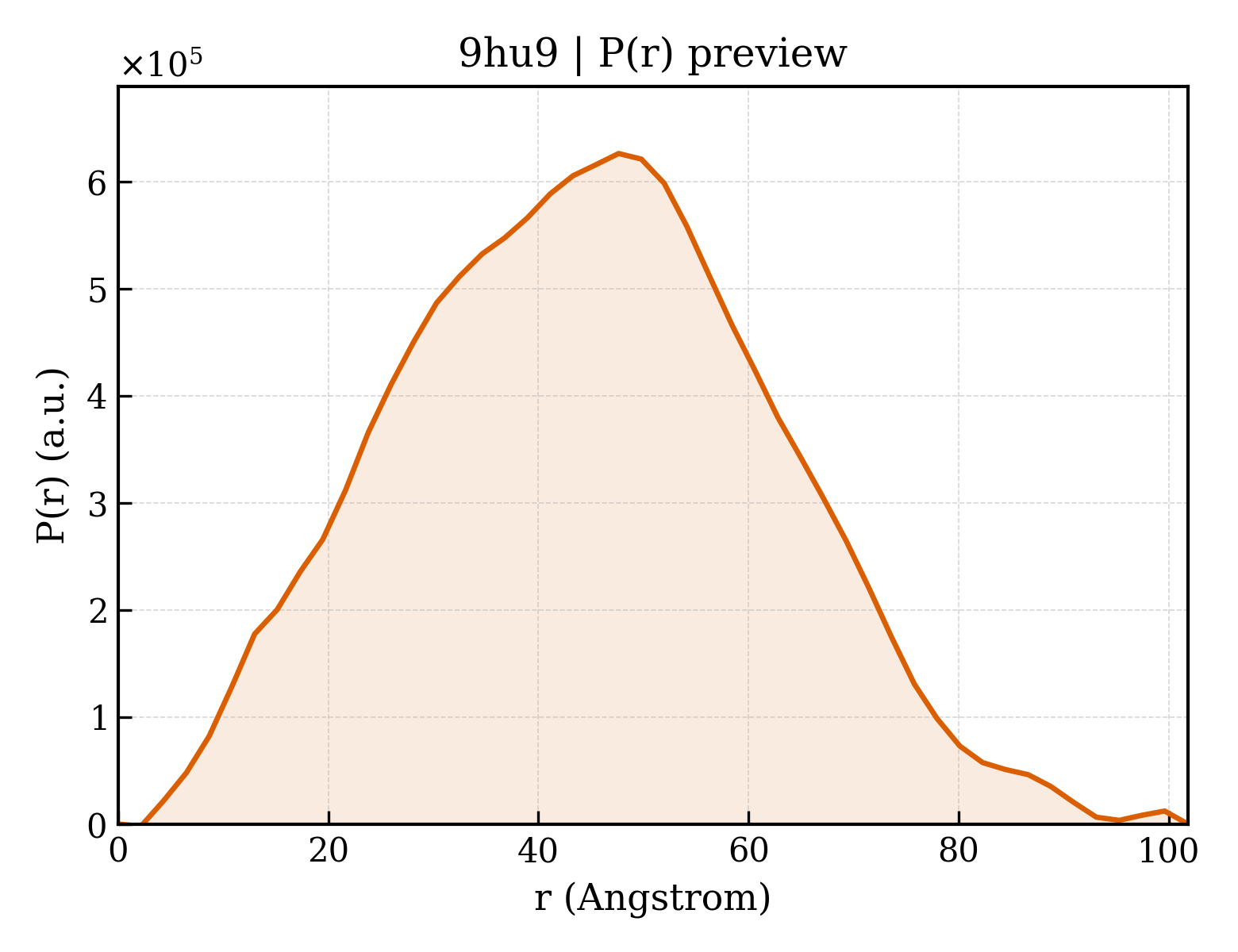 P(r) distribution for 9hu9