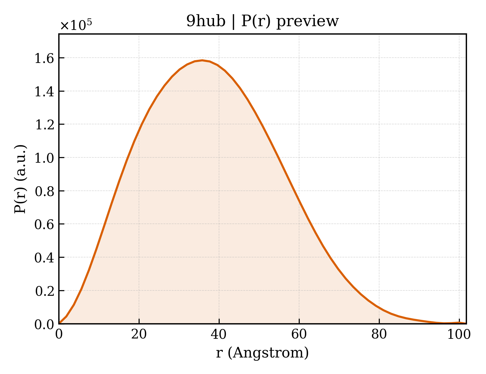 P(r) distribution for 9hub