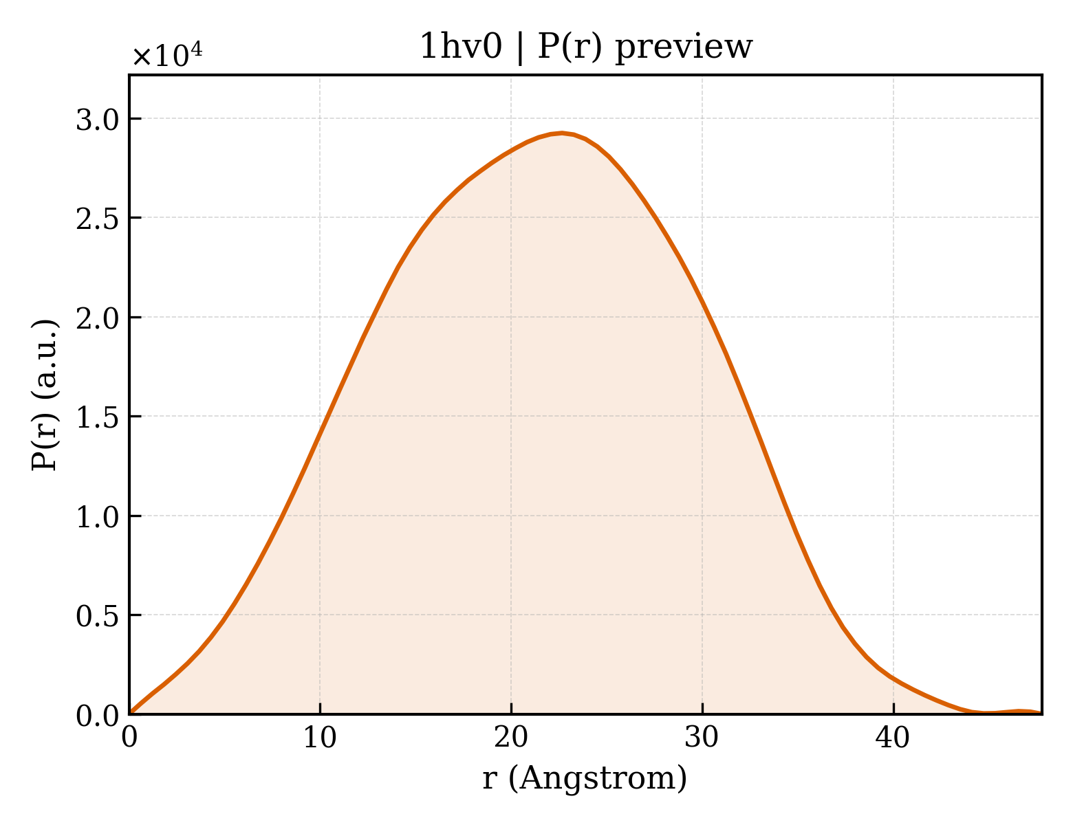 P(r) distribution for 1hv0