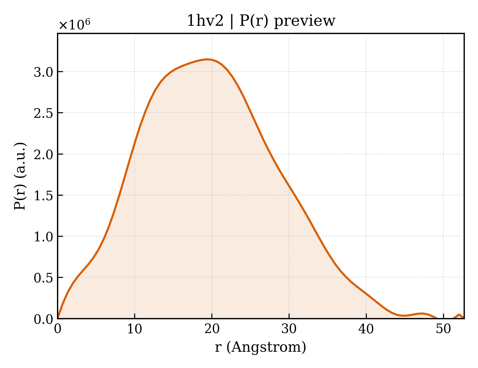 P(r) distribution for 1hv2