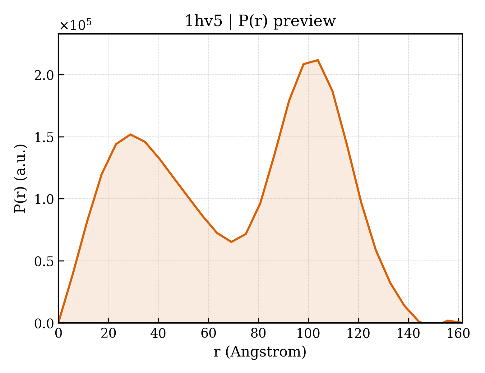 P(r) distribution for 1hv5