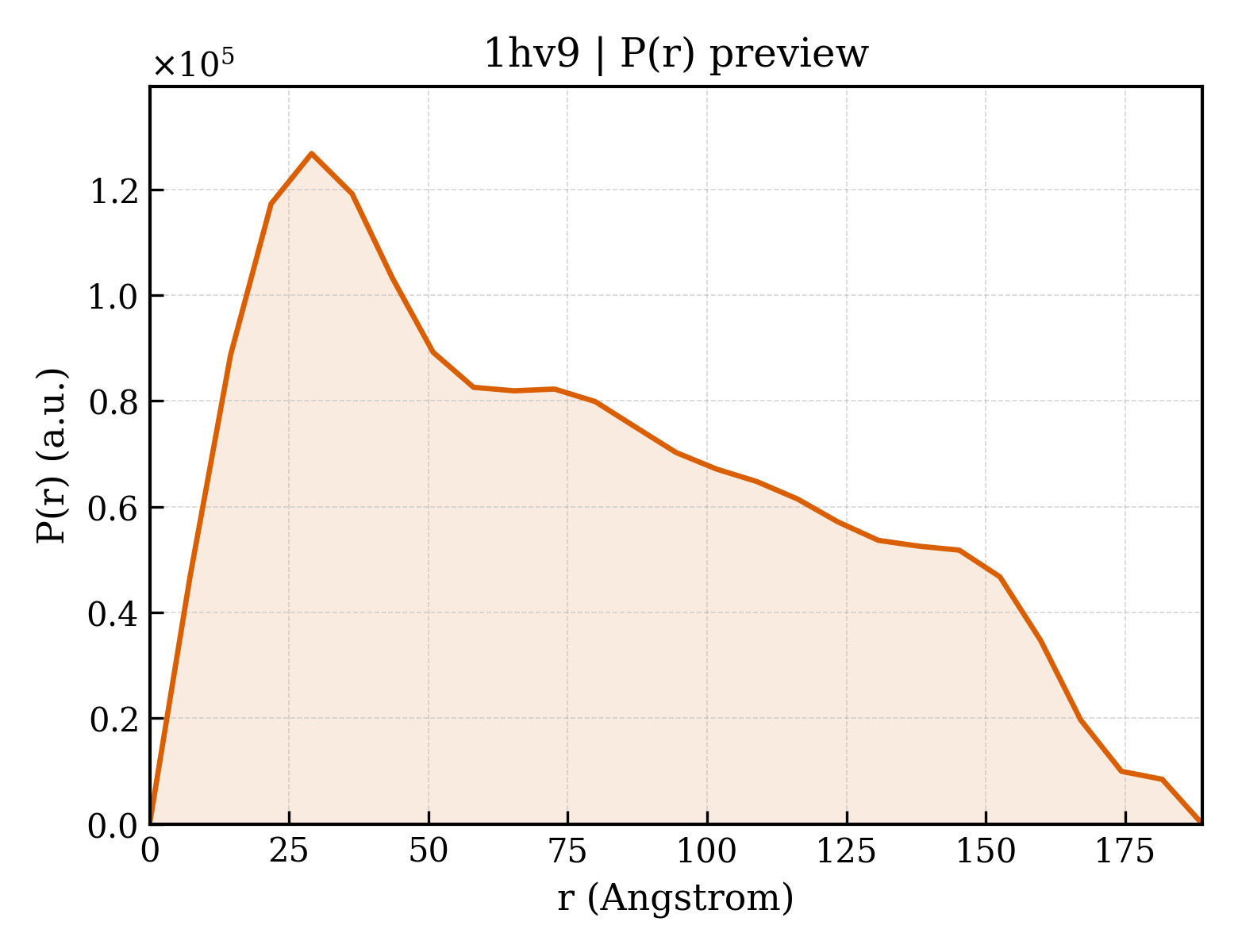 P(r) distribution for 1hv9