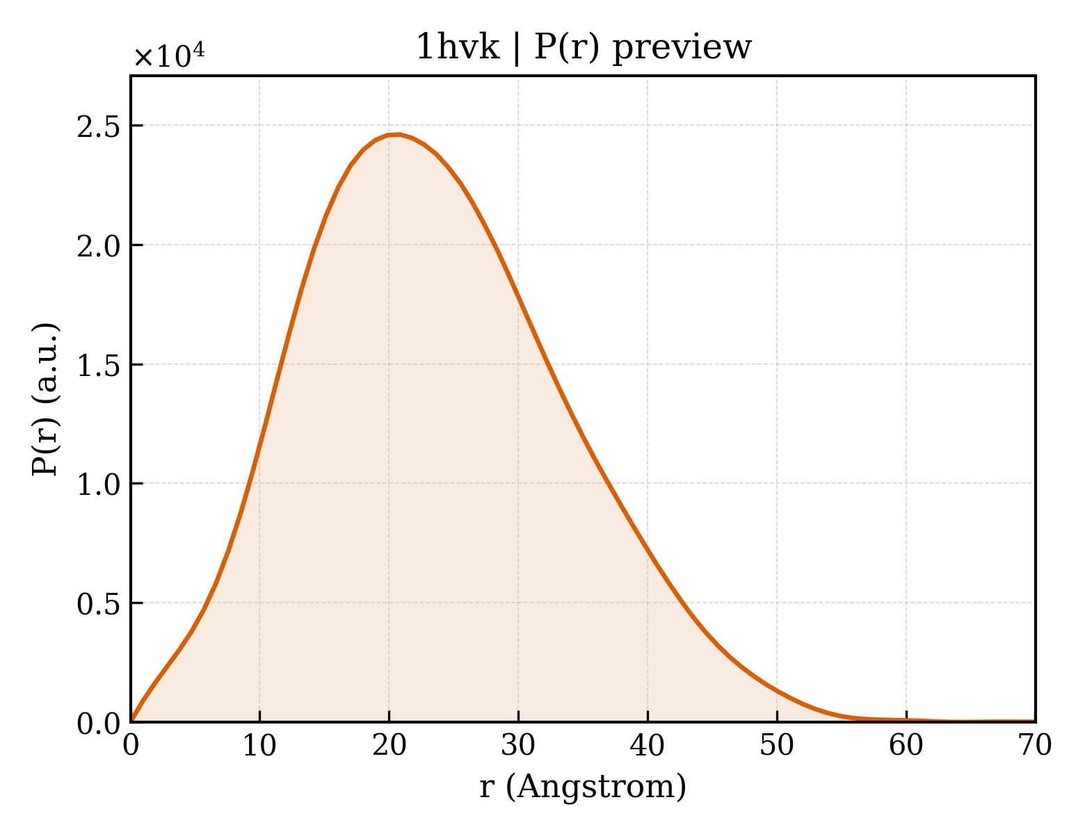 P(r) distribution for 1hvk