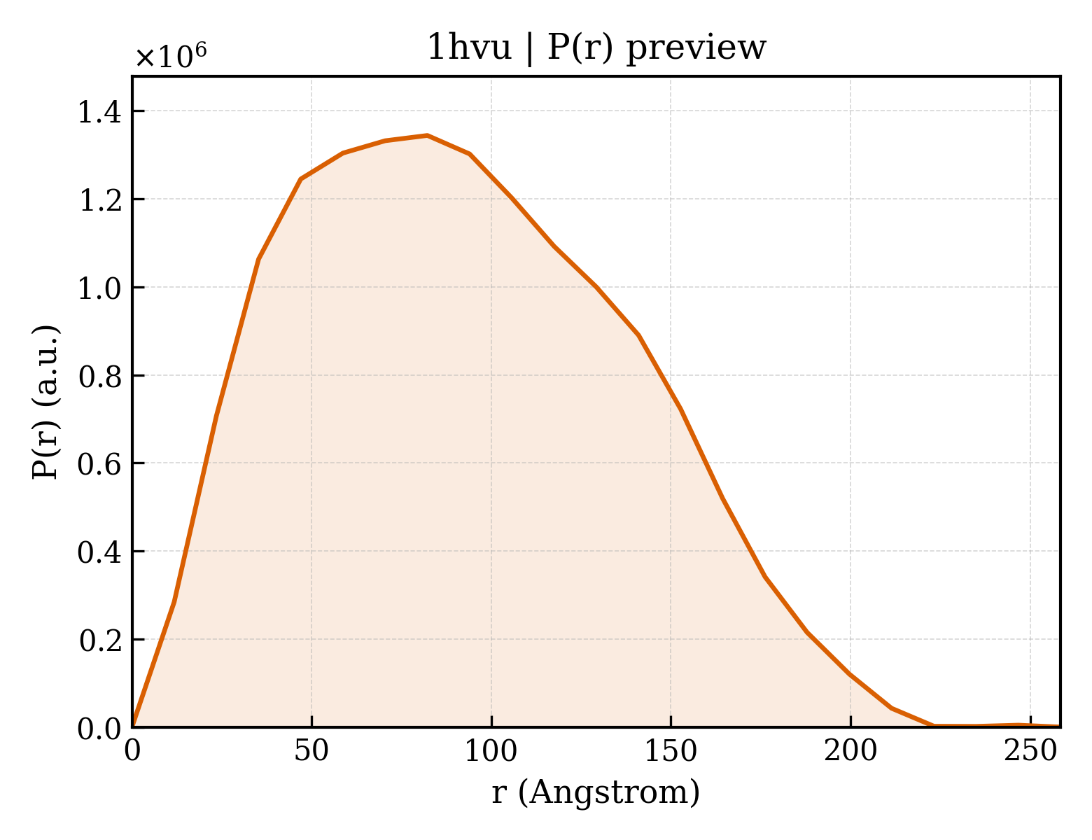 P(r) distribution for 1hvu