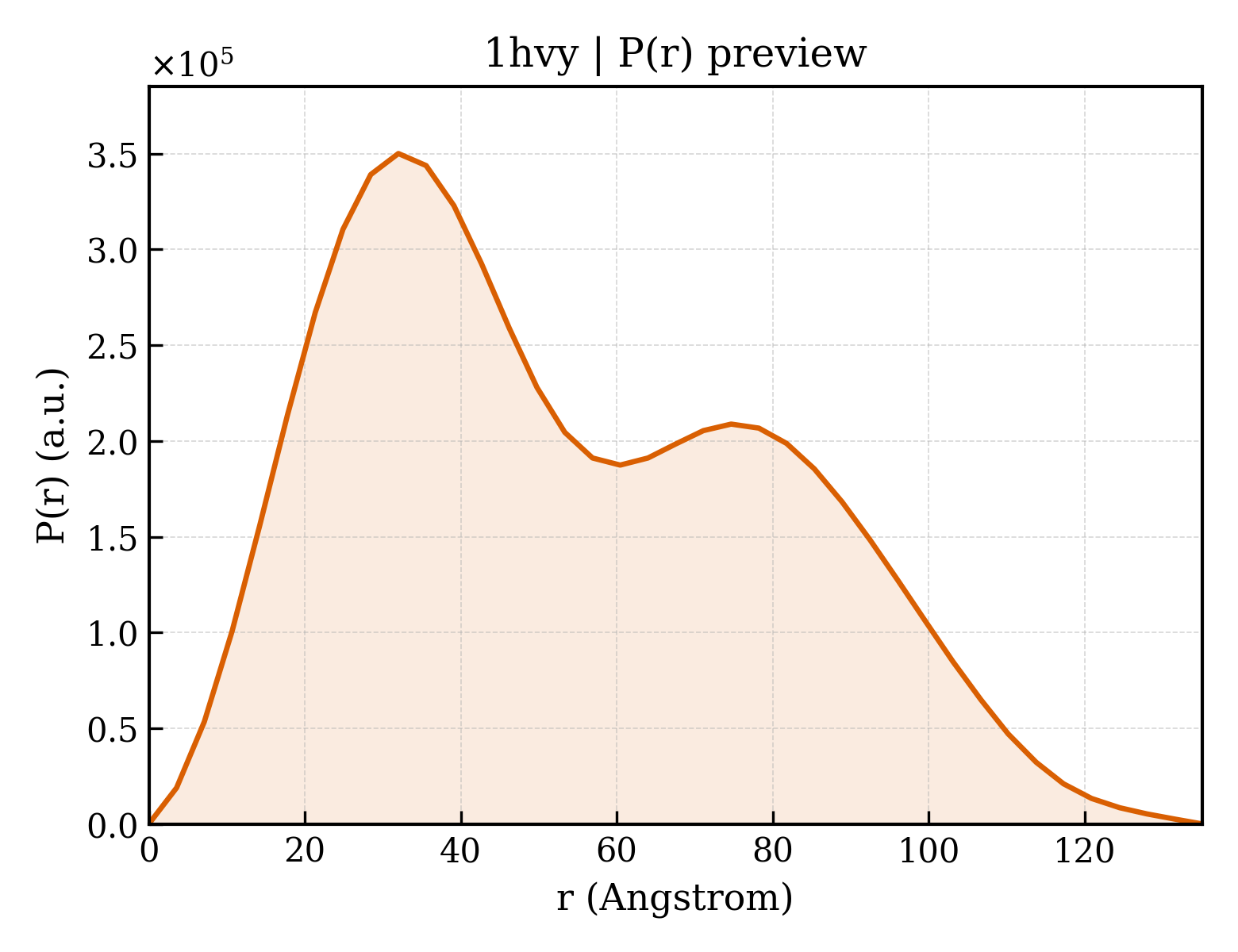 P(r) distribution for 1hvy
