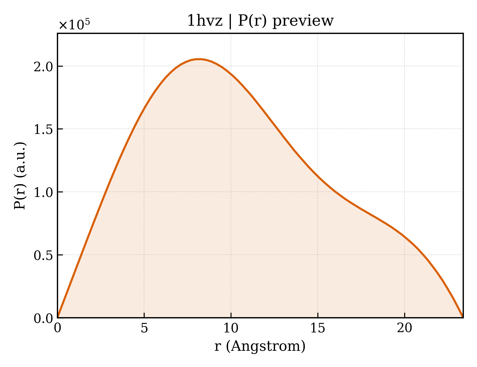 P(r) distribution for 1hvz