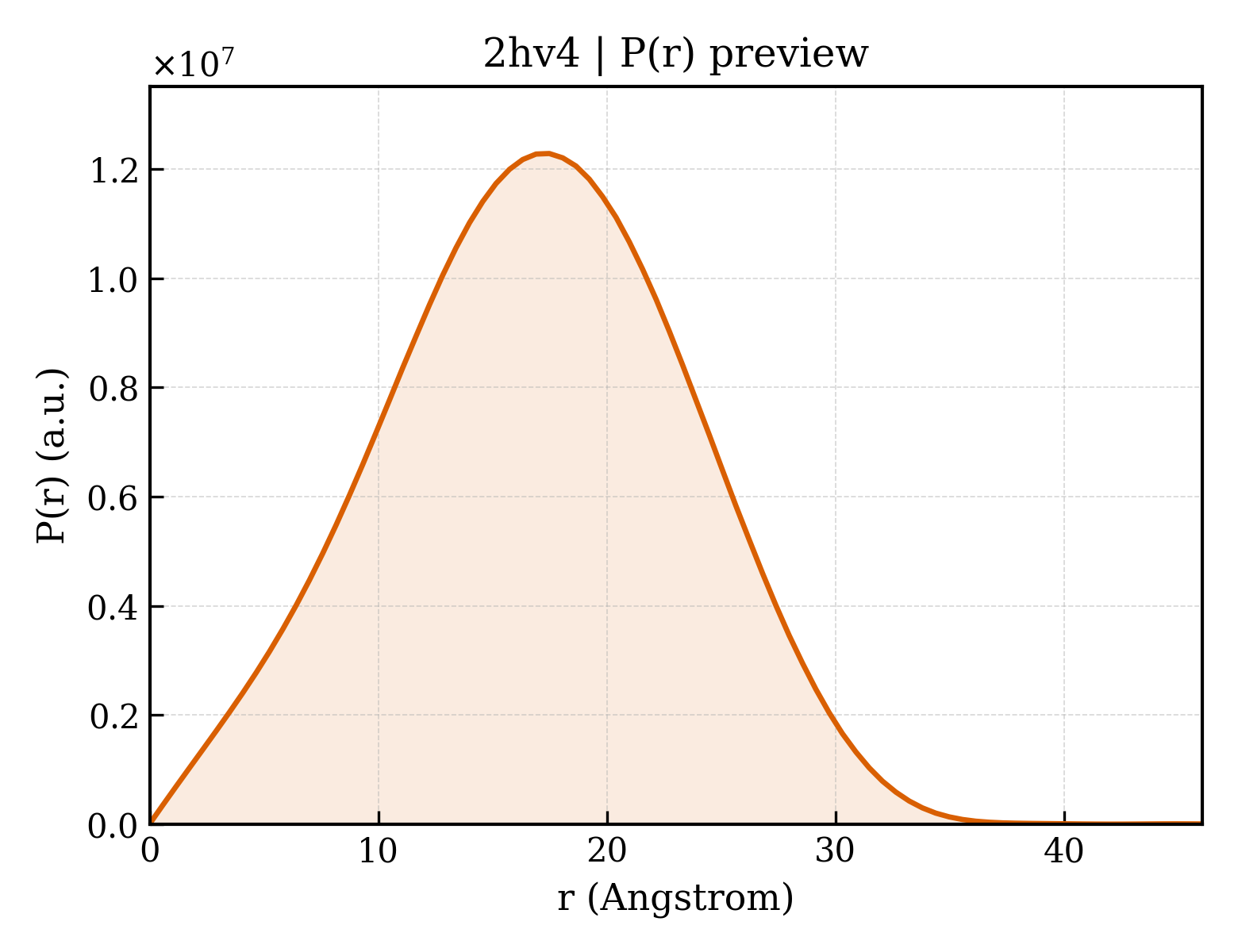 P(r) distribution for 2hv4