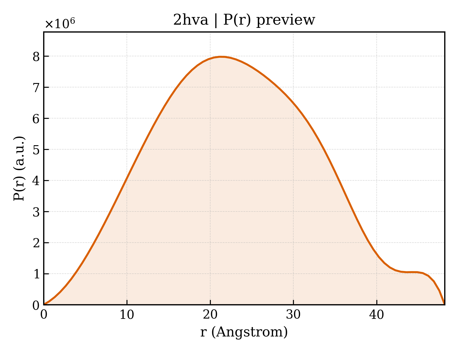 P(r) distribution for 2hva