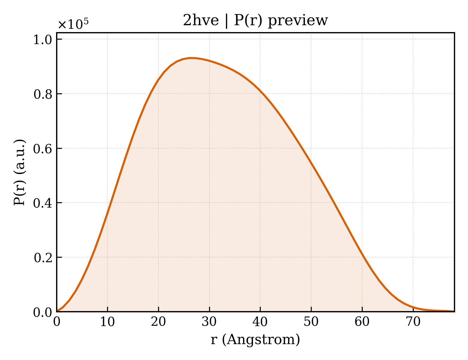 P(r) distribution for 2hve