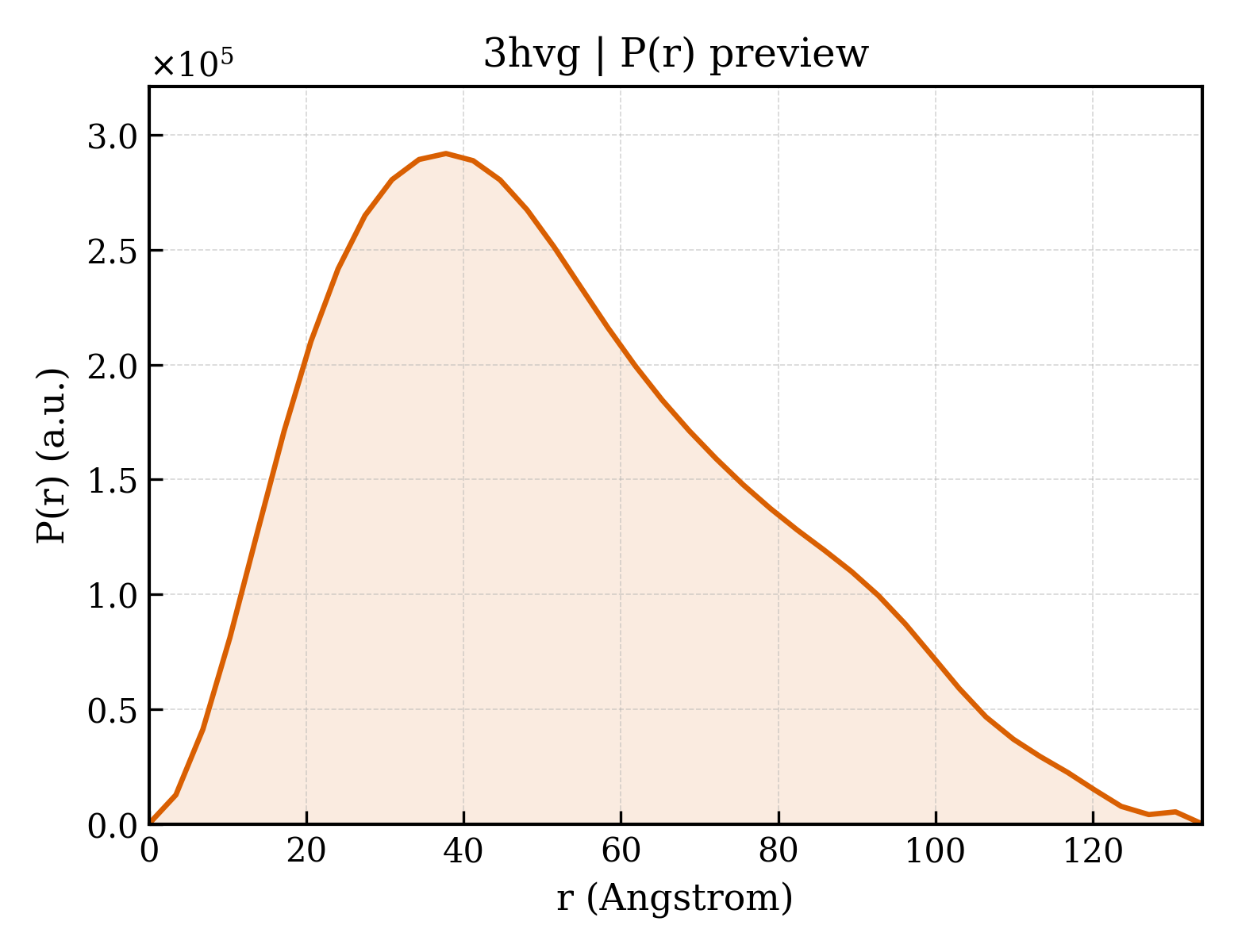 P(r) distribution for 3hvg