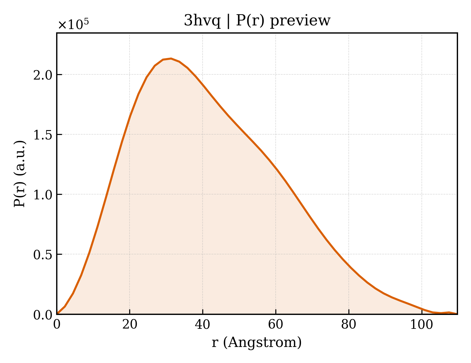P(r) distribution for 3hvq
