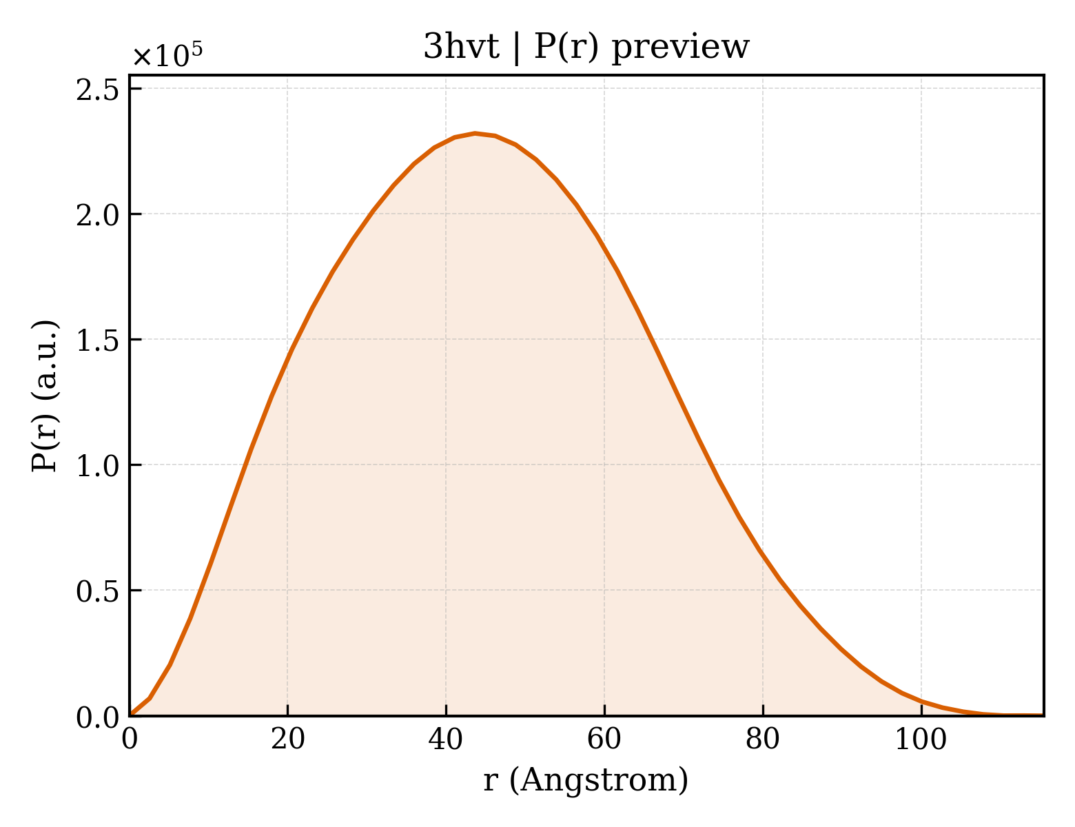 P(r) distribution for 3hvt