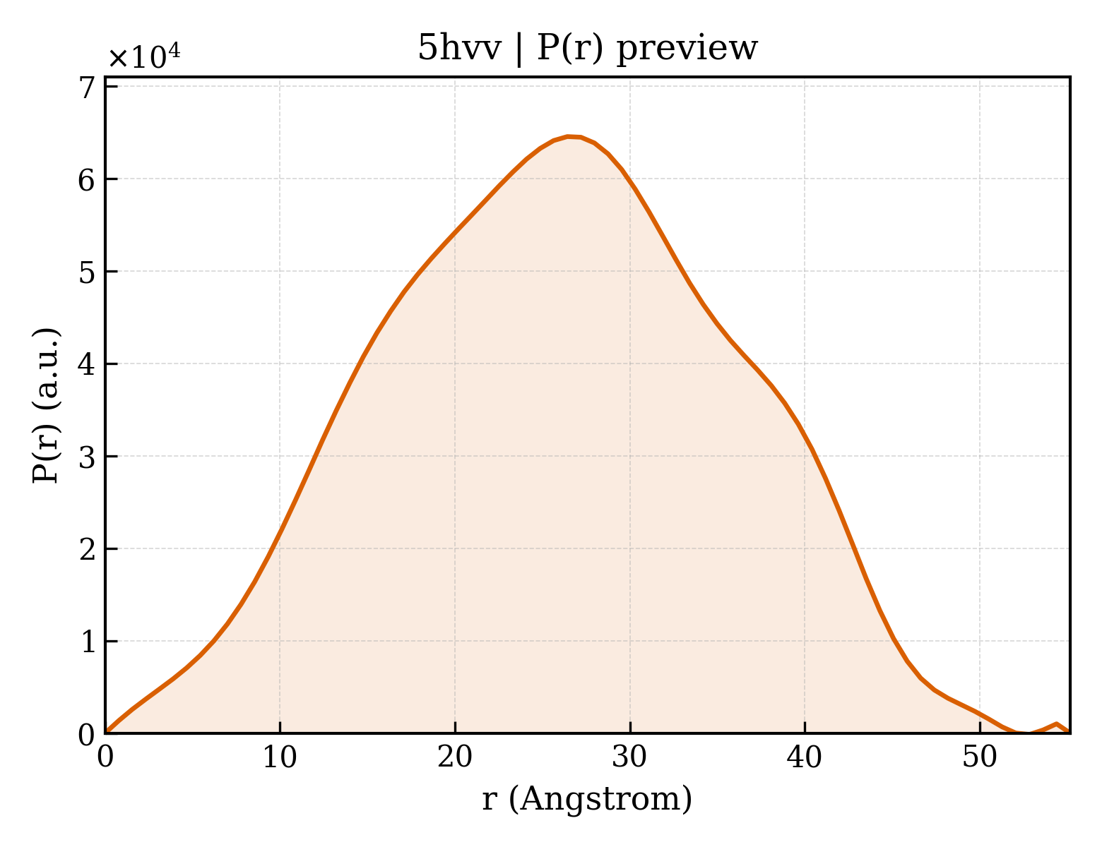 P(r) distribution for 5hvv