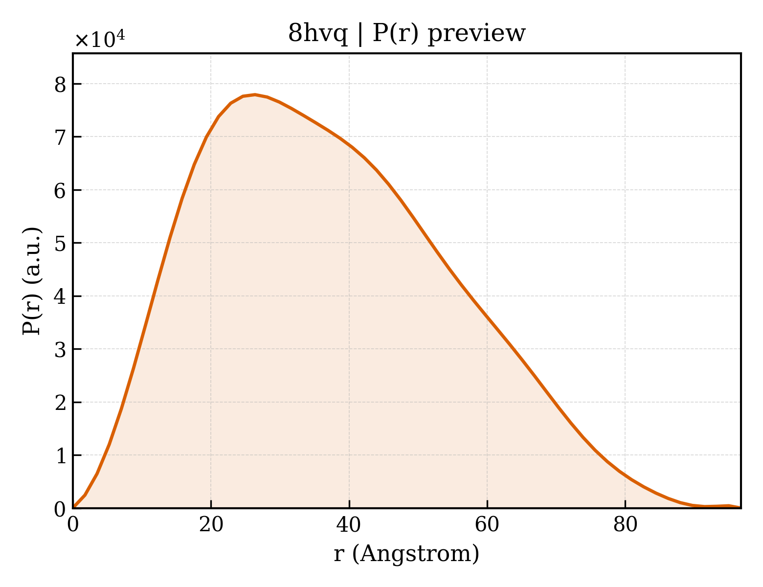 P(r) distribution for 8hvq