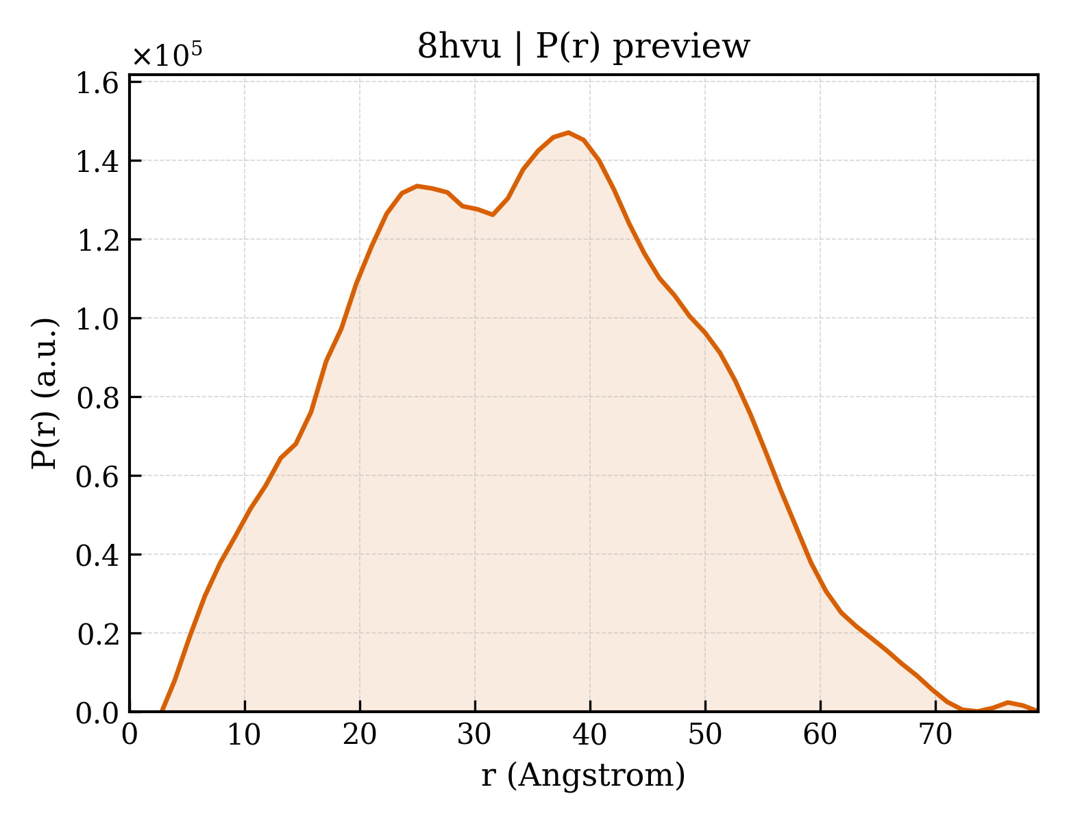 P(r) distribution for 8hvu