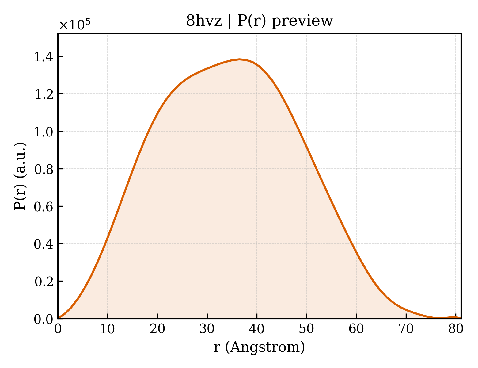 P(r) distribution for 8hvz