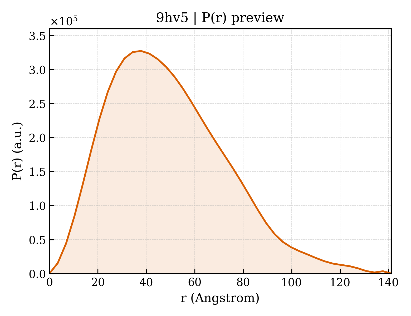 P(r) distribution for 9hv5