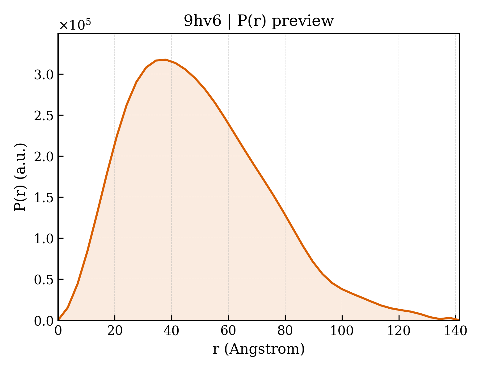 P(r) distribution for 9hv6