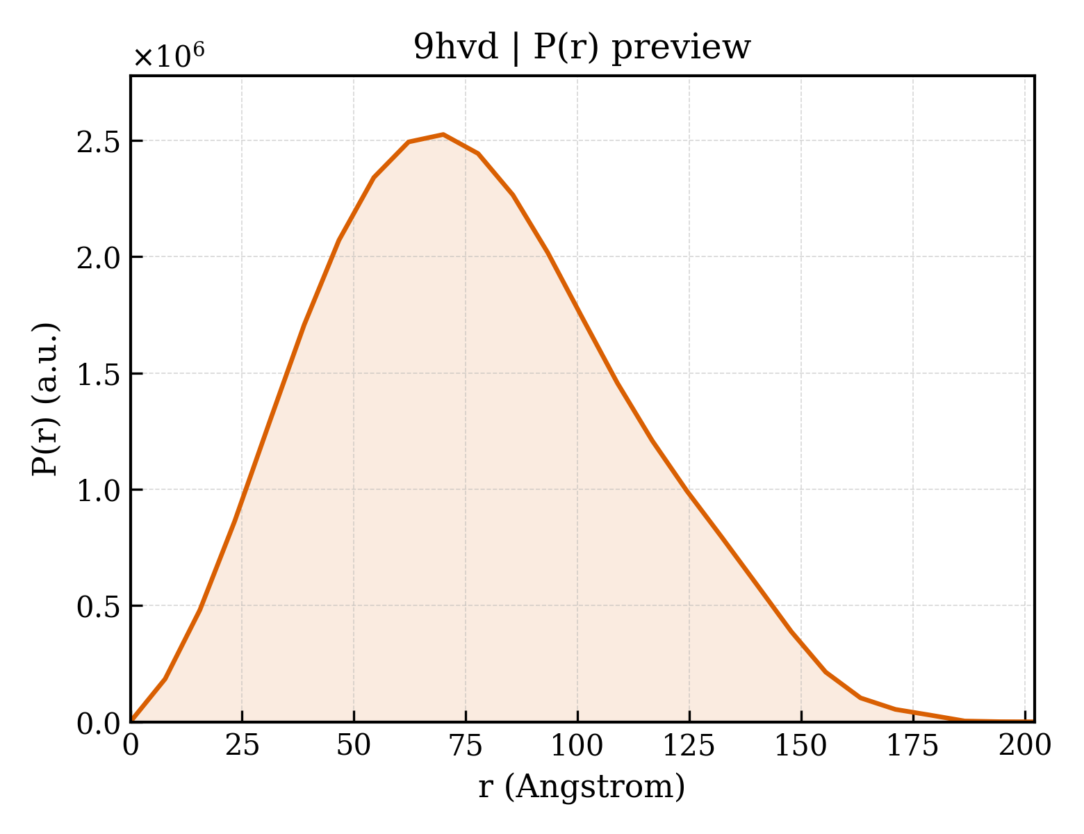 P(r) distribution for 9hvd