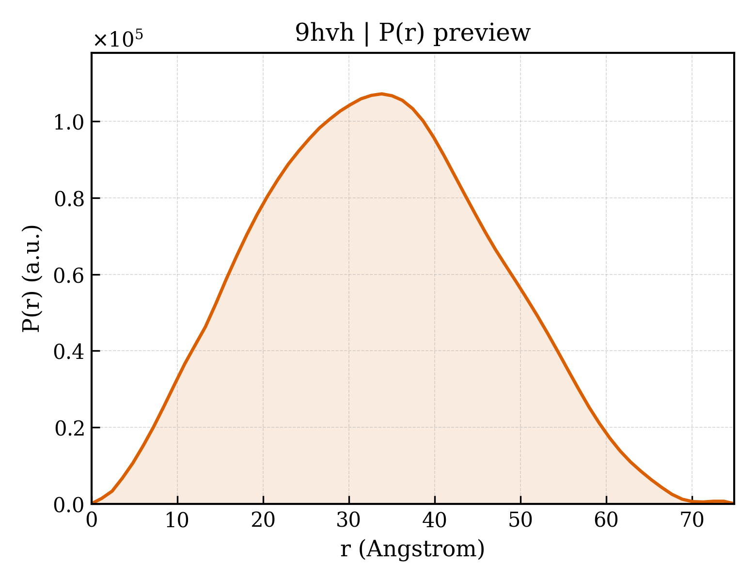 P(r) distribution for 9hvh