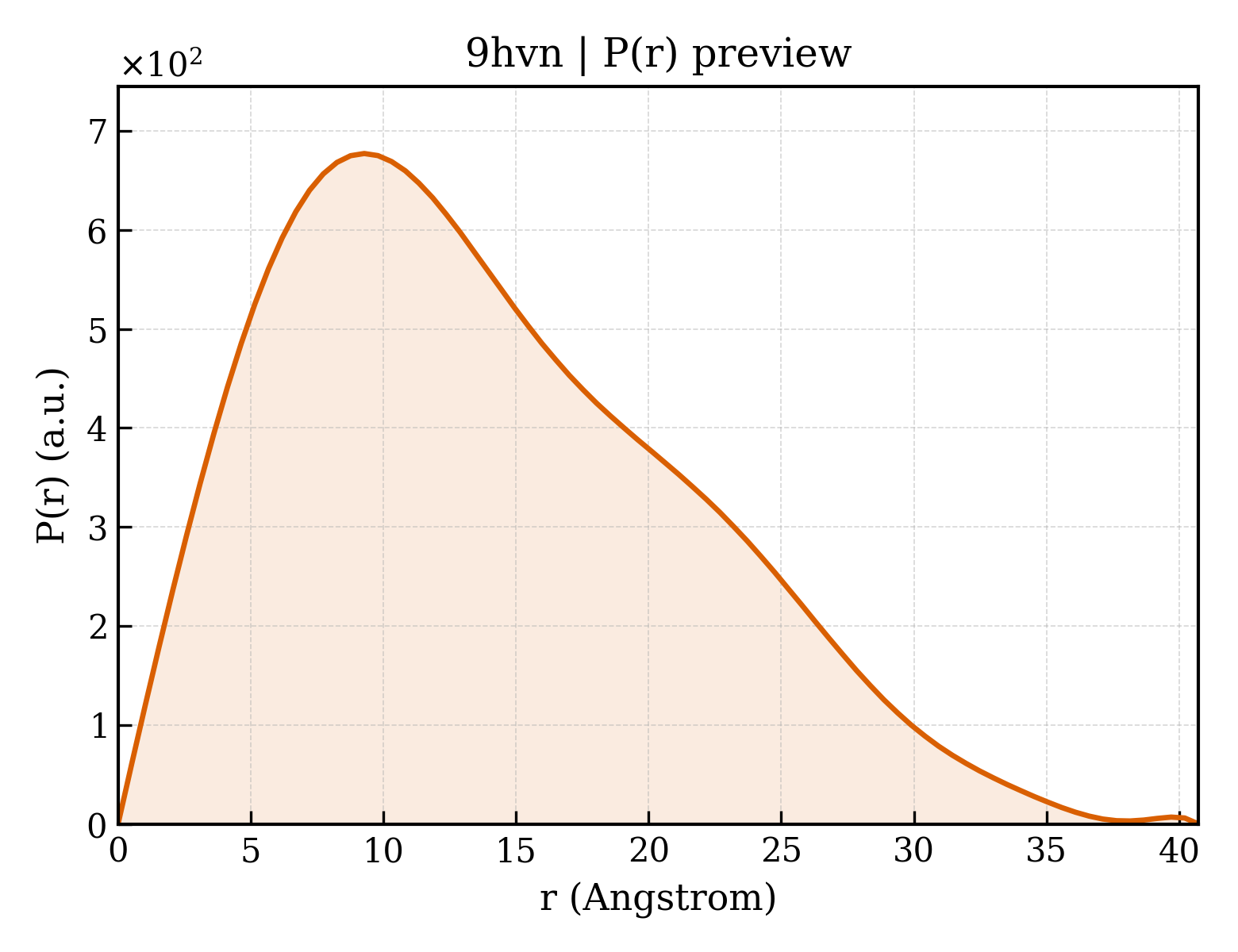 P(r) distribution for 9hvn
