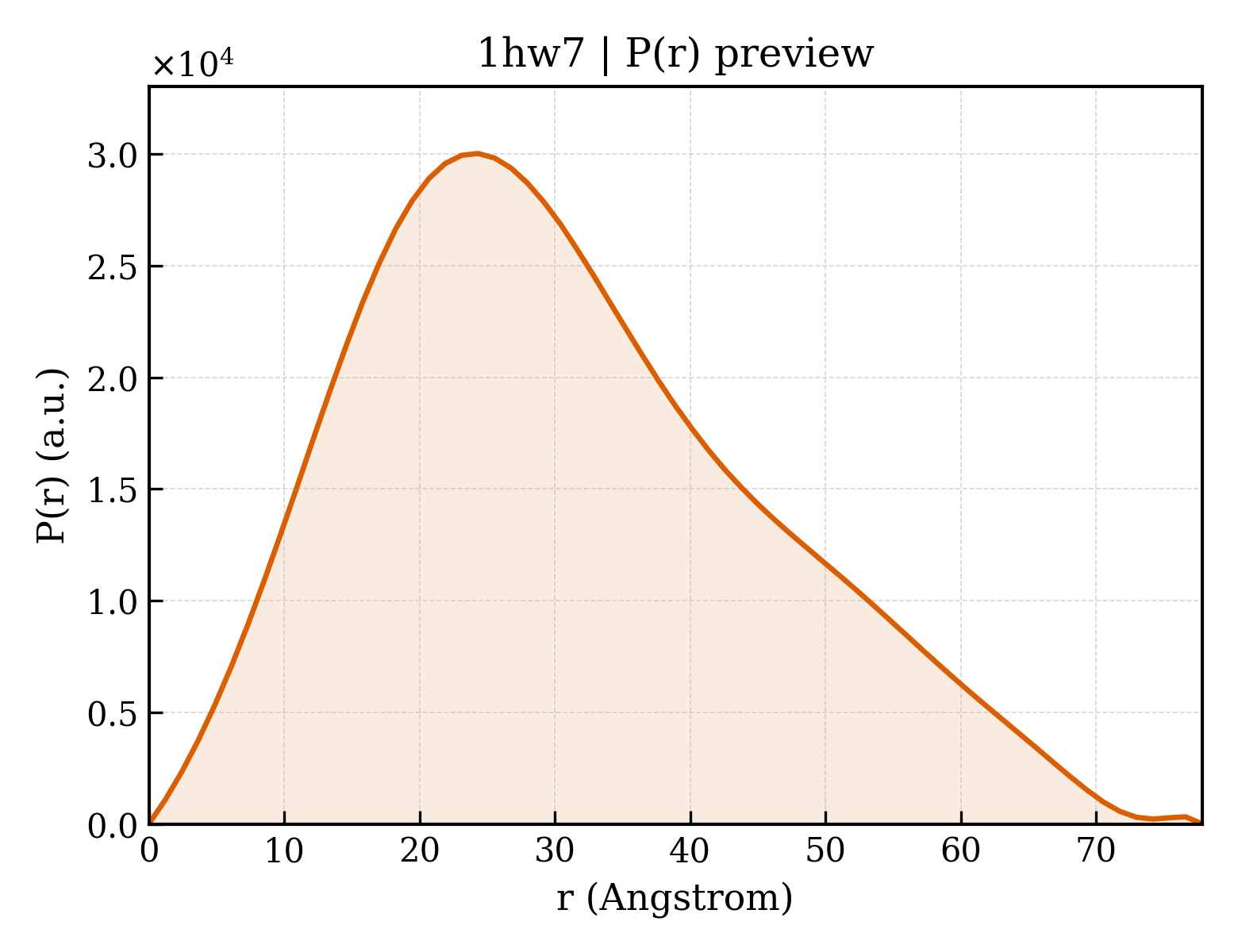 P(r) distribution for 1hw7