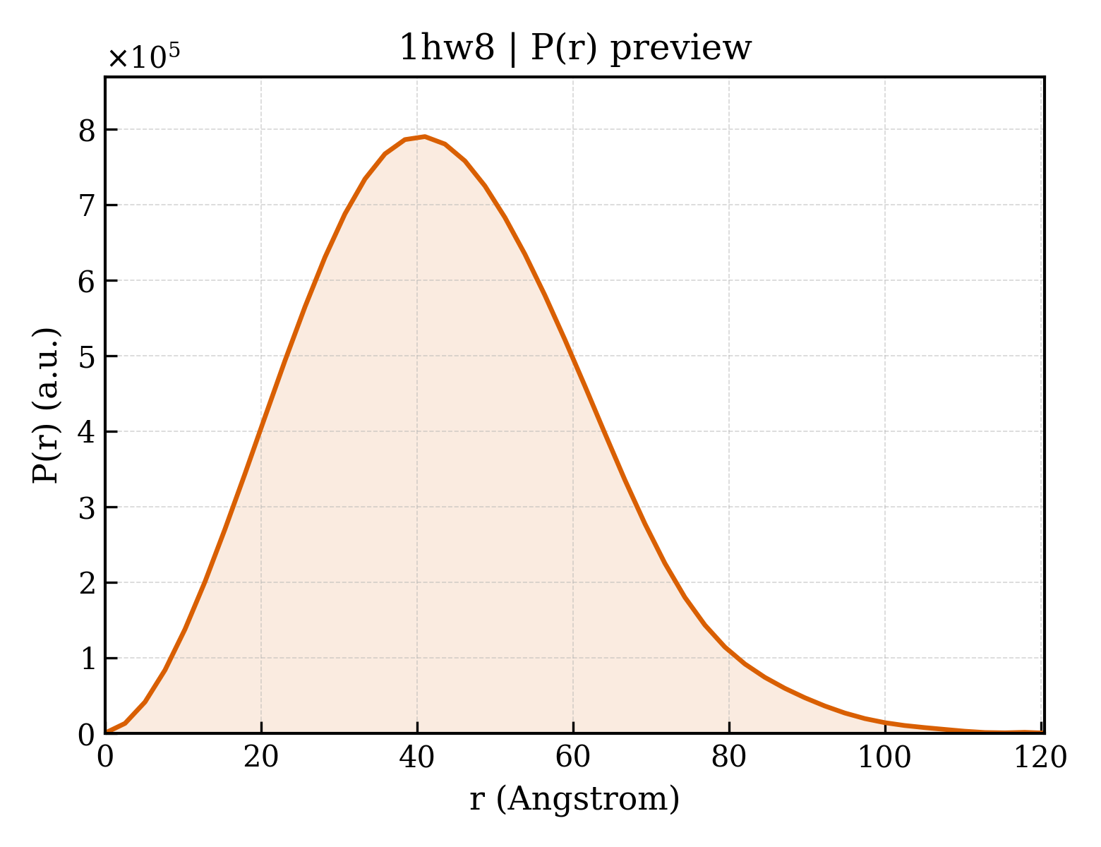P(r) distribution for 1hw8